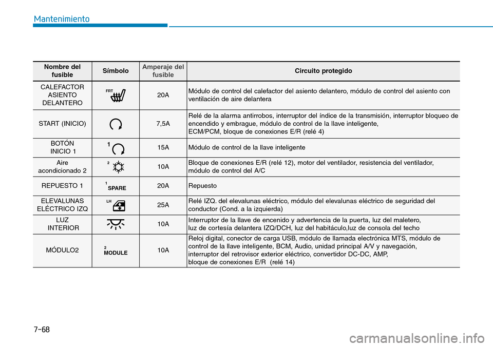 Hyundai Elantra 2017  Manual del propietario (in Spanish) 7-68
Mantenimiento
Nombre del
fusibleSímboloAmperaje del
fusibleCircuito protegido
CALEFACTOR
ASIENTO 
DELANTEROFRT20AMódulo de control del calefactor del asiento delantero, módulo de control del a