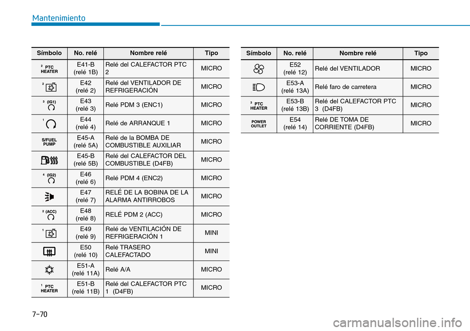 Hyundai Elantra 2017 Manual del propietario (in Spanish) 7-70
Mantenimiento
SímboloNo.reléNombre reléTipo
E41-B
(relé 1B)Relé del CALEFACTOR PTC
2MICRO
E42
(relé 2)Relé del VENTILADOR DE
REFRIGERACIÓNMICRO
E43
(relé 3)Relé PDM 3 (ENC1)MICRO
E44 Hyundai Elantra 2017 Manual del propietario (in Spanish) 7-70
Mantenimiento
SímboloNo.reléNombre reléTipo
E41-B
(relé 1B)Relé del CALEFACTOR PTC
2MICRO
E42
(relé 2)Relé del VENTILADOR DE
REFRIGERACIÓNMICRO
E43
(relé 3)Relé PDM 3 (ENC1)MICRO
E44