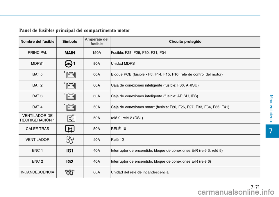Hyundai Elantra 2017 Manual del propietario (in Spanish) 7-71
7
Mantenimiento
Nombre del fusibleSímboloAmperaje del
fusibleCircuito protegido
PRINCIPAL150AFusible: F28, F29, F30, F31, F34
MDPS180AUnidad MDPS
BAT 560ABloque PCB (fusible - F8, F14, F15, F16, Hyundai Elantra 2017 Manual del propietario (in Spanish) 7-71
7
Mantenimiento
Nombre del fusibleSímboloAmperaje del
fusibleCircuito protegido
PRINCIPAL150AFusible: F28, F29, F30, F31, F34
MDPS180AUnidad MDPS
BAT 560ABloque PCB (fusible - F8, F14, F15, F16,