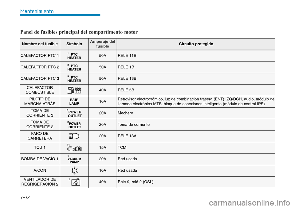 Hyundai Elantra 2017 Manual del propietario (in Spanish) 7-72
Mantenimiento
Nombre del fusibleSímboloAmperaje del
fusibleCircuito protegido
CALEFACTOR PTC 150ARELÉ 11B
CALEFACTOR PTC 250ARELÉ 1B
CALEFACTOR PTC 350ARELÉ 13B
CALEFACTOR
COMBUSTIBLE40ARELÉ Hyundai Elantra 2017 Manual del propietario (in Spanish) 7-72
Mantenimiento
Nombre del fusibleSímboloAmperaje del
fusibleCircuito protegido
CALEFACTOR PTC 150ARELÉ 11B
CALEFACTOR PTC 250ARELÉ 1B
CALEFACTOR PTC 350ARELÉ 13B
CALEFACTOR
COMBUSTIBLE40ARELÉ