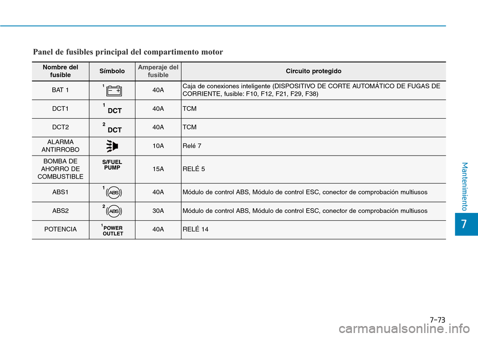 Hyundai Elantra 2017  Manual del propietario (in Spanish) 7-73
7
Mantenimiento
Nombre del
fusibleSímboloAmperaje del
fusibleCircuito protegido
BAT 140ACaja de conexiones inteligente (DISPOSITIVO DE CORTE AUTOMÁTICO DE FUGAS DE
CORRIENTE, fusible: F10, F12,