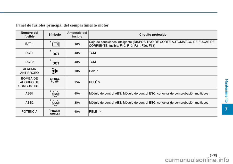 Hyundai Elantra 2017 Manual del propietario (in Spanish) 7-73
7
Mantenimiento
Nombre del
fusibleSímboloAmperaje del
fusibleCircuito protegido
BAT 140ACaja de conexiones inteligente (DISPOSITIVO DE CORTE AUTOMÁTICO DE FUGAS DE
CORRIENTE, fusible: F10, F12, Hyundai Elantra 2017 Manual del propietario (in Spanish) 7-73
7
Mantenimiento
Nombre del
fusibleSímboloAmperaje del
fusibleCircuito protegido
BAT 140ACaja de conexiones inteligente (DISPOSITIVO DE CORTE AUTOMÁTICO DE FUGAS DE
CORRIENTE, fusible: F10, F12,