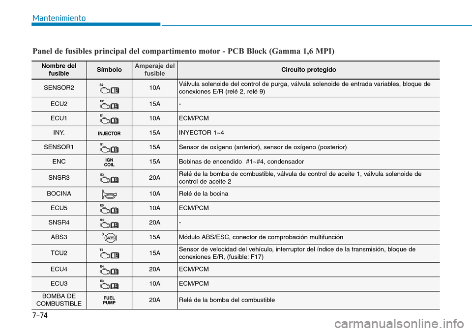 Hyundai Elantra 2017 Manual del propietario (in Spanish) 7-74
Mantenimiento
Panel de fusibles principal del compartimento motor - PCB Block (Gamma 1,6 MPI)
Nombre del
fusibleSímboloAmperaje del
fusibleCircuito protegido
SENSOR210AVálvula solenoide del con Hyundai Elantra 2017 Manual del propietario (in Spanish) 7-74
Mantenimiento
Panel de fusibles principal del compartimento motor - PCB Block (Gamma 1,6 MPI)
Nombre del
fusibleSímboloAmperaje del
fusibleCircuito protegido
SENSOR210AVálvula solenoide del con