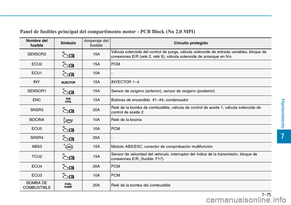 Hyundai Elantra 2017  Manual del propietario (in Spanish) 7-75
7
Mantenimiento
Panel de fusibles principal del compartimento motor - PCB Block (Nu 2,0 MPI)
Nombre del
fusibleSímboloAmperaje del
fusibleCircuito protegido
SENSOR210AVálvula solenoide del cont