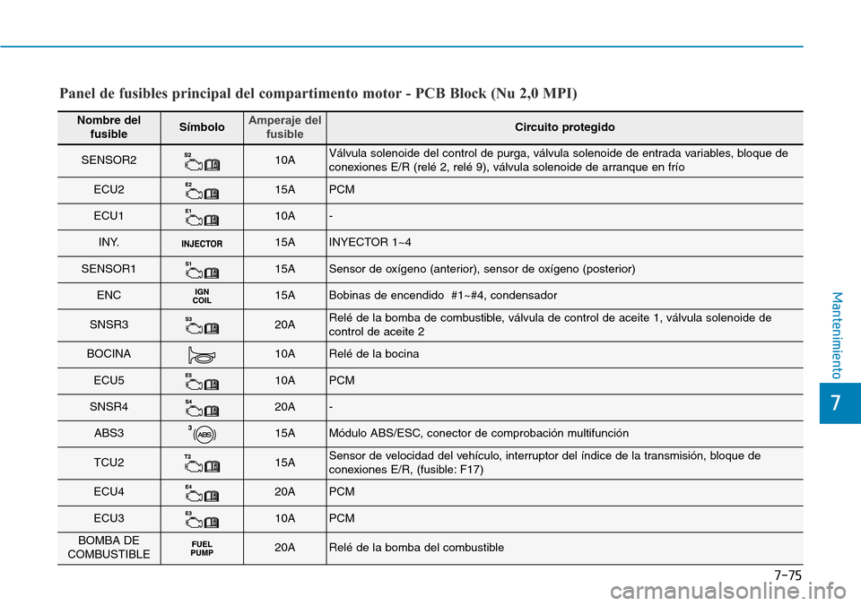 Hyundai Elantra 2017 Manual del propietario (in Spanish) 7-75
7
Mantenimiento
Panel de fusibles principal del compartimento motor - PCB Block (Nu 2,0 MPI)
Nombre del
fusibleSímboloAmperaje del
fusibleCircuito protegido
SENSOR210AVálvula solenoide del cont Hyundai Elantra 2017 Manual del propietario (in Spanish) 7-75
7
Mantenimiento
Panel de fusibles principal del compartimento motor - PCB Block (Nu 2,0 MPI)
Nombre del
fusibleSímboloAmperaje del
fusibleCircuito protegido
SENSOR210AVálvula solenoide del cont