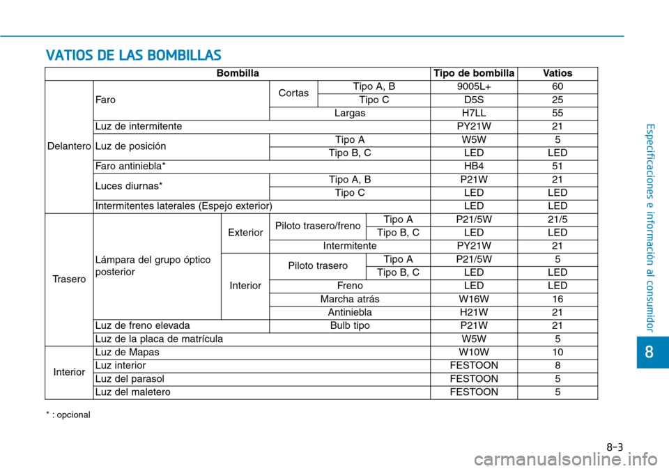 Hyundai Elantra 2017 Manual del propietario (in Spanish) VATIOS DE LAS BOMBILLAS
8-3
8
Especificaciones e información al consumidor
* : opcional
Bombilla Tipo de bombilla Vatios
DelanteroFaroCortasTipo A, B 9005L+ 60
Tipo C D5S 25
Largas H7LL 55
Luz de int Hyundai Elantra 2017 Manual del propietario (in Spanish) VATIOS DE LAS BOMBILLAS
8-3
8
Especificaciones e información al consumidor
* : opcional
Bombilla Tipo de bombilla Vatios
DelanteroFaroCortasTipo A, B 9005L+ 60
Tipo C D5S 25
Largas H7LL 55
Luz de int
