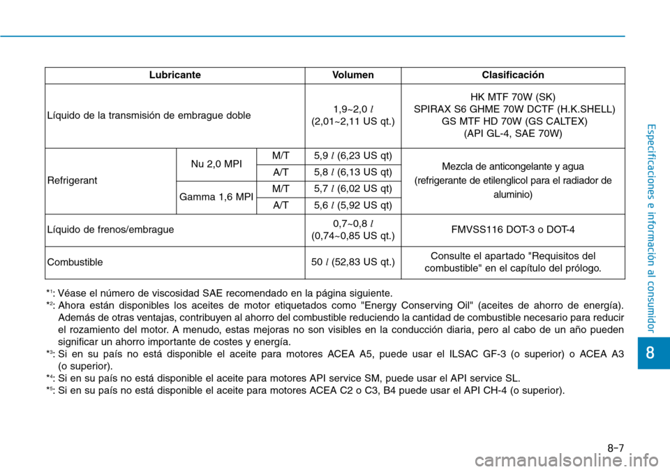 Hyundai Elantra 2017  Manual del propietario (in Spanish) 8-7
8
Especificaciones e información al consumidor
Lubricante Volumen Clasificación
Líquido de la transmisión de embrague doble 1,9~2,0 l
(2,01~2,11 US qt.)HK MTF 70W (SK)
SPIRAX S6 GHME 70W DCTF 