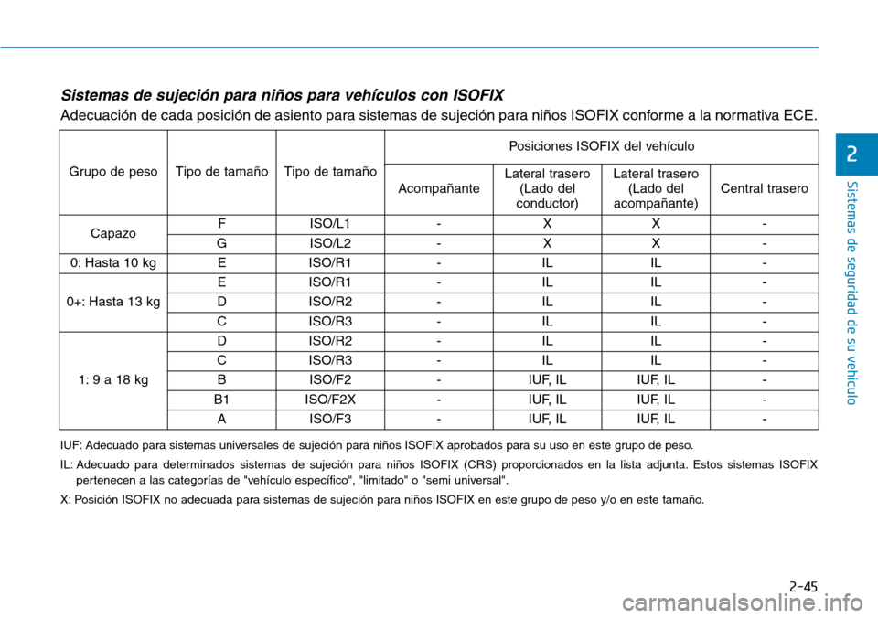 Hyundai Elantra 2017  Manual del propietario (in Spanish) 2-45
Sistemas de seguridad de su vehículo 
2
Sistemas de sujeción para niños para vehículos con ISOFIX
Adecuación de cada posición de asiento para sistemas de sujeción para niños ISOFIX confor
