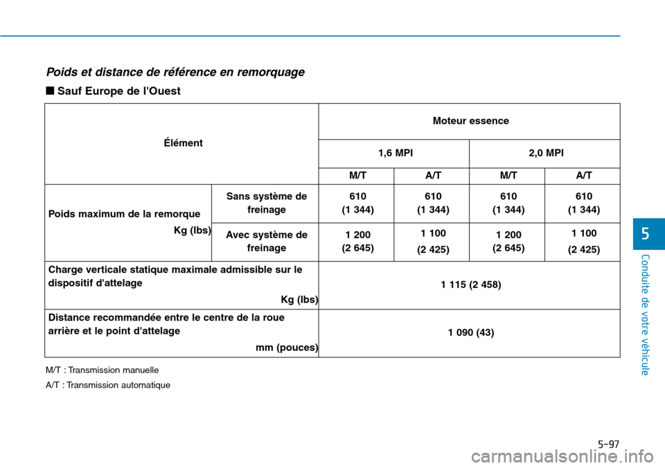 Hyundai Elantra 2017  Manuel du propriétaire (in French) 5-97
Conduite de votre véhicule
5
M/T : Transmission manuelle
A/T : Transmission automatique
Poids  et  distance  de  référence  en  remorquage
Élément
Moteur essence
1,6 MPI2,0 MPI
M/TA/TM/TA/T
