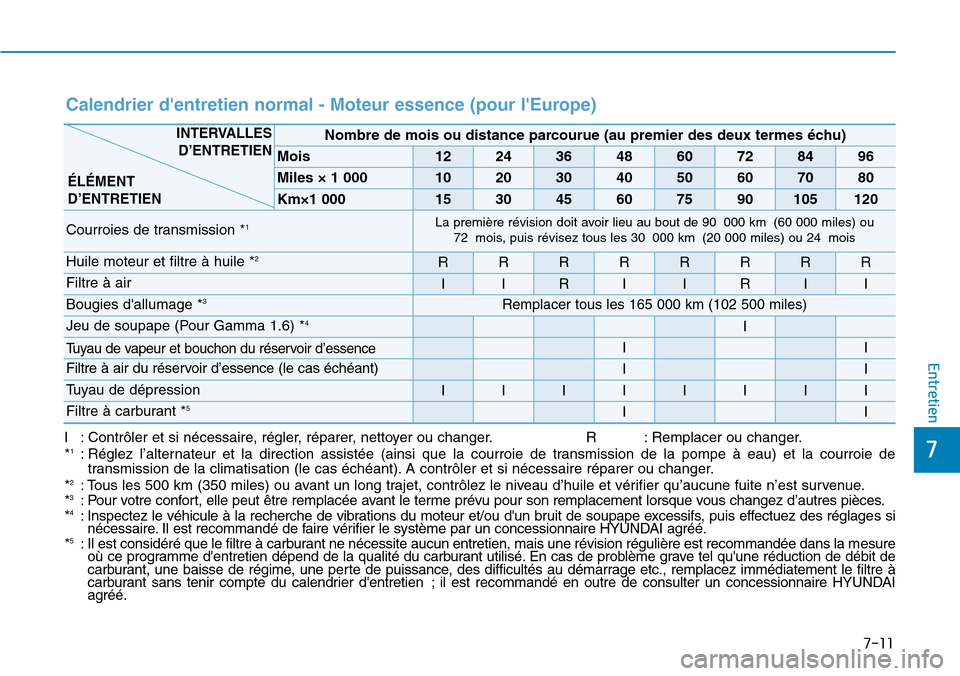 Hyundai Elantra 2017  Manuel du propriétaire (in French) 7-11
7
Entretien
Calendrier dentretien normal - Moteur essence (pour lEurope)
I:Contrôler et si nécessaire, régler, réparer, nettoyer ou changer. R :Remplacer ou changer.
*1:Réglez l’alternat