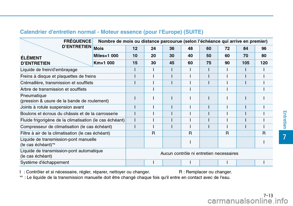 Hyundai Elantra 2017  Manuel du propriétaire (in French) 7-13
7
Entretien
Calendrier dentretien normal - Moteur essence (pour lEurope) (SUITE)
I:Contrôler et si nécessaire, régler, réparer, nettoyer ou changer. R :Remplacer ou changer.
*8:Le liquide d