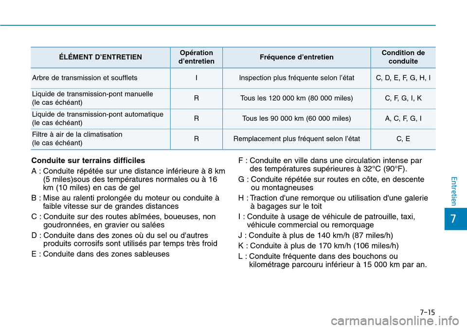 Hyundai Elantra 2017  Manuel du propriétaire (in French) 7-15
7
Entretien
ÉLÉMENT D’ENTRETIENOpération
d’entretienFréquence d’entretienCondition de
conduite
Arbre de transmission et souffletsIInspection plus fréquente selon l’étatC,  D,  E,  F