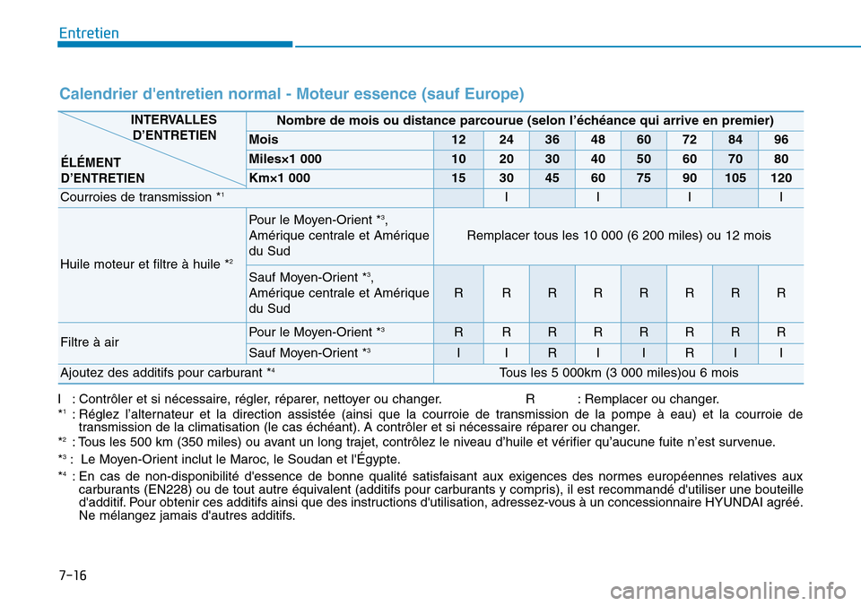 Hyundai Elantra 2017  Manuel du propriétaire (in French) 7-16
Entretien
Calendrier dentretien normal - Moteur essence (sauf Europe)
I:Contrôler et si nécessaire, régler, réparer, nettoyer ou changer. R :Remplacer ou changer.
*1:Réglez l’alternateur 