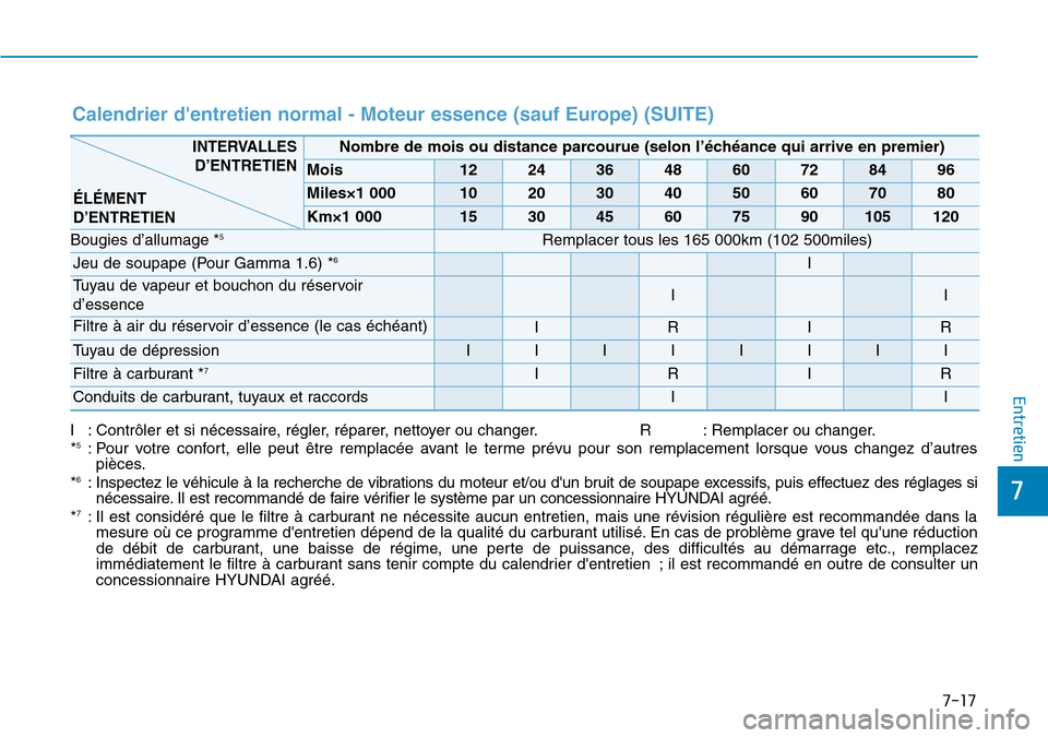 Hyundai Elantra 2017  Manuel du propriétaire (in French) 7-17
7
Entretien
Calendrier dentretien normal - Moteur essence (sauf Europe) (SUITE)
I:Contrôler et si nécessaire, régler, réparer, nettoyer ou changer. R :Remplacer ou changer.
*5:Pour votre con