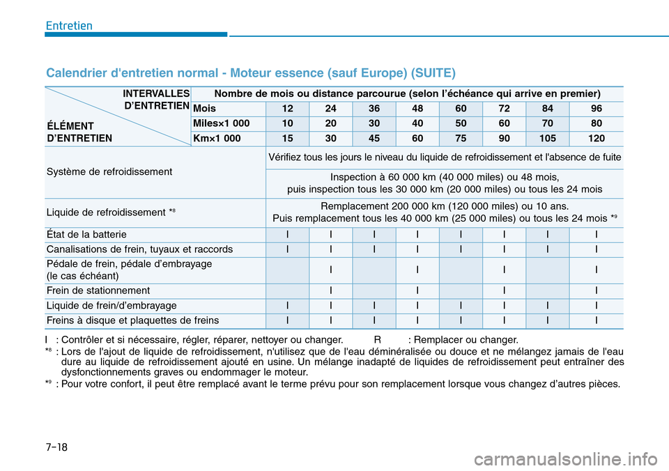 Hyundai Elantra 2017  Manuel du propriétaire (in French) 7-18
Entretien
Calendrier dentretien normal - Moteur essence (sauf Europe) (SUITE)
I:Contrôler et si nécessaire, régler, réparer, nettoyer ou changer. R :Remplacer ou changer.
*8:Lors de lajout 