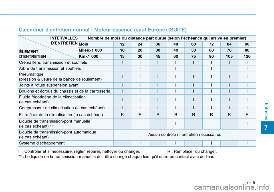 Hyundai Elantra 2017  Manuel du propriétaire (in French) 7-19
7
Entretien
Calendrier dentretien normal - Moteur essence (sauf Europe) (SUITE)
I:Contrôler et si nécessaire, régler, réparer, nettoyer ou changer. R :Remplacer ou changer.
*10:Le liquide de