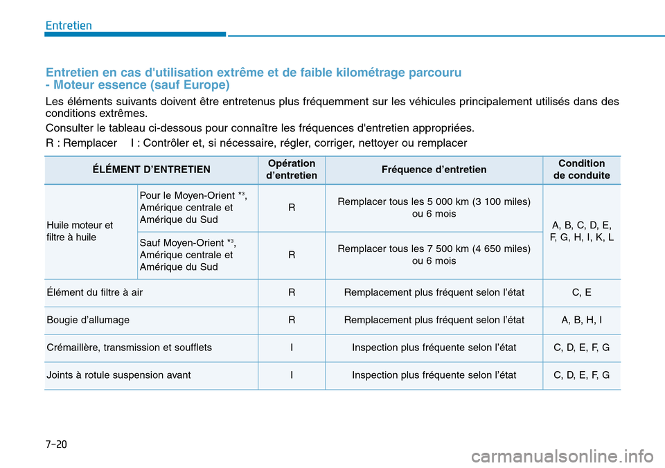 Hyundai Elantra 2017  Manuel du propriétaire (in French) 7-20
Entretien
Entretien en cas dutilisation extrême et de faible kilométrage parcouru 
- Moteur essence (sauf Europe)
Les éléments suivants doivent être entretenus plus fréquemment sur les vé