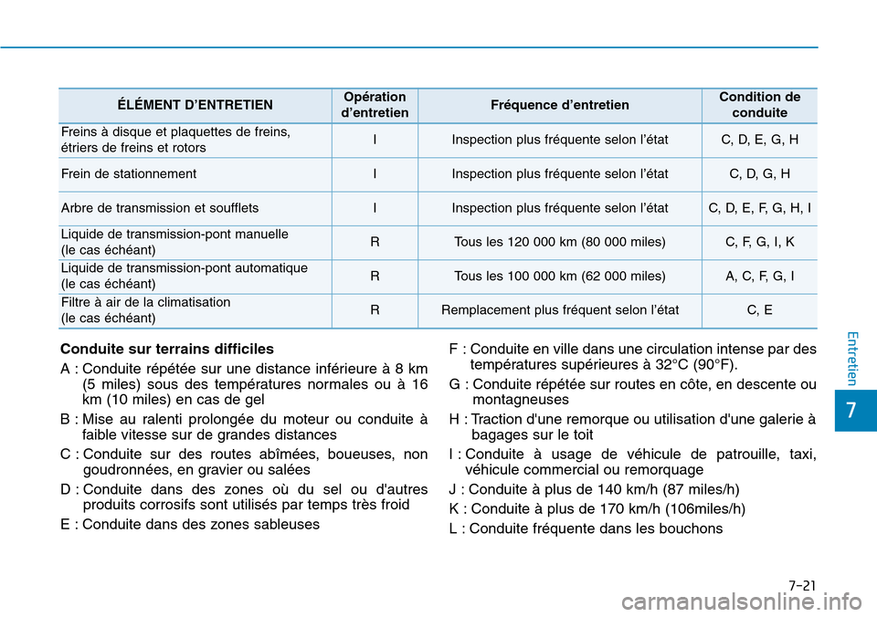 Hyundai Elantra 2017  Manuel du propriétaire (in French) 7-21
7
Entretien
ÉLÉMENT D’ENTRETIENOpération
d’entretienFréquence d’entretienCondition de
conduite
Freins  à  disque  et  plaquettes  de  freins,
étriers de freins et rotorsIInspection pl