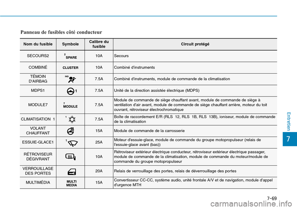 Hyundai Elantra 2017 Manuel du propriétaire (in French) 7-69
7
Entretien
Panneau de fusibles côté conducteur
Nom du fusibleSymboleCalibre dufusibleCircuit protégé
SECOURS210ASecours
COMBINÉ10ACombiné dinstruments
TÉMOINDAIRBAG7.5ACombiné dinstru Hyundai Elantra 2017 Manuel du propriétaire (in French) 7-69
7
Entretien
Panneau de fusibles côté conducteur
Nom du fusibleSymboleCalibre dufusibleCircuit protégé
SECOURS210ASecours
COMBINÉ10ACombiné dinstruments
TÉMOINDAIRBAG7.5ACombiné dinstru