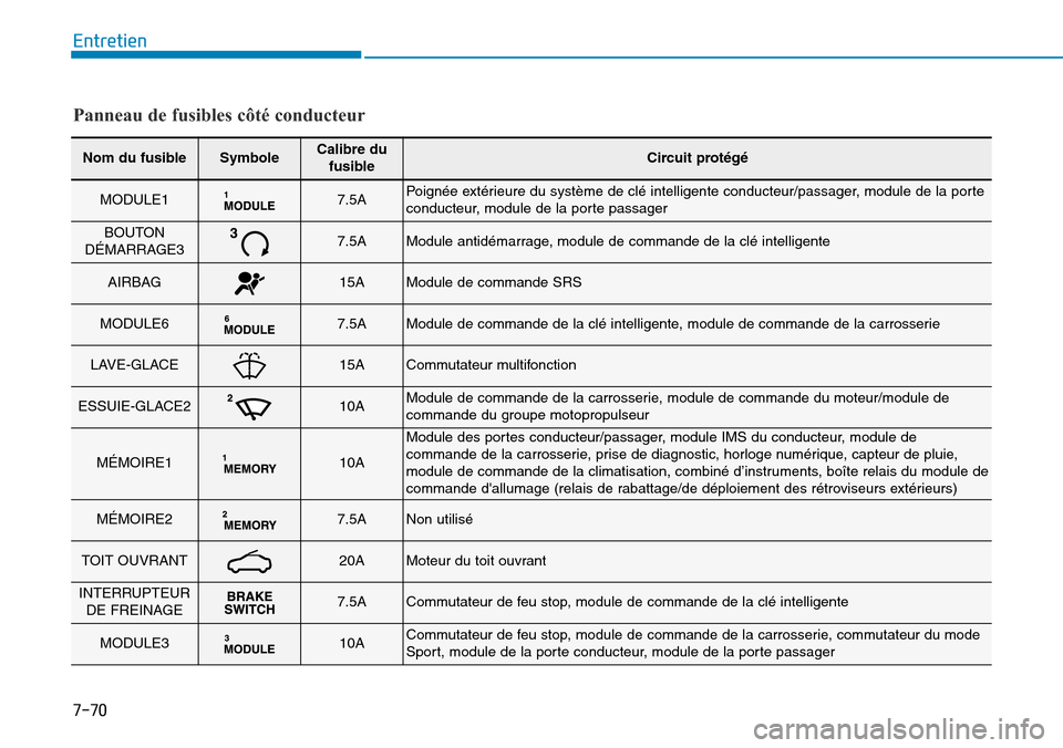 Hyundai Elantra 2017 Manuel du propriétaire (in French) 7-70
Entretien
Panneau de fusibles côté conducteur
Nom du fusibleSymboleCalibre dufusibleCircuit protégé
MODULE17.5APoignée extér ieure du système de clé intelligente conducteur/passage Hyundai Elantra 2017 Manuel du propriétaire (in French) 7-70
Entretien
Panneau de fusibles côté conducteur
Nom du fusibleSymboleCalibre dufusibleCircuit protégé
MODULE17.5APoignée extér ieure du système de clé intelligente conducteur/passage