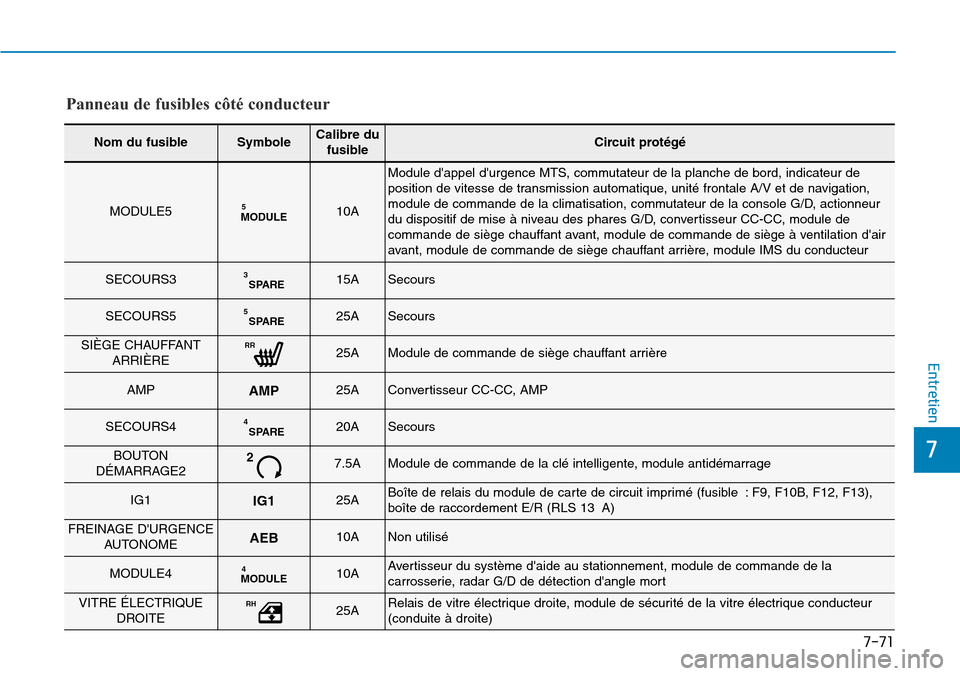 Hyundai Elantra 2017 Manuel du propriétaire (in French) 7-71
7
Entretien
Panneau de fusibles côté conducteur
Nom du fusibleSymboleCalibre dufusibleCircuit protégé
MODULE5MODULE510A
Module dappel durgence MTS, commutateur de la planche de bord, indica Hyundai Elantra 2017 Manuel du propriétaire (in French) 7-71
7
Entretien
Panneau de fusibles côté conducteur
Nom du fusibleSymboleCalibre dufusibleCircuit protégé
MODULE5MODULE510A
Module dappel durgence MTS, commutateur de la planche de bord, indica