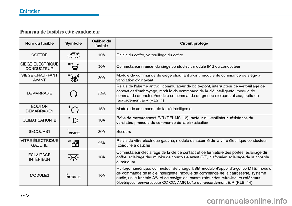 Hyundai Elantra 2017 Manuel du propriétaire (in French) 7-72
Entretien
Panneau de fusibles côté conducteur
Nom du fusibleSymboleCalibre dufusibleCircuit protégé
COFFRE10ARelais du coffre, verrouillage du coffre
SIÈGE ÉLECTRIQUECONDUCTEUR
DRV30ACommut Hyundai Elantra 2017 Manuel du propriétaire (in French) 7-72
Entretien
Panneau de fusibles côté conducteur
Nom du fusibleSymboleCalibre dufusibleCircuit protégé
COFFRE10ARelais du coffre, verrouillage du coffre
SIÈGE ÉLECTRIQUECONDUCTEUR
DRV30ACommut