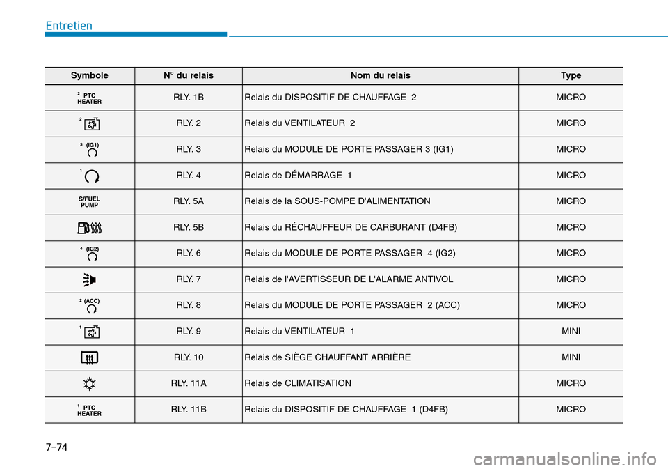 Hyundai Elantra 2017 Manuel du propriétaire (in French) 7-74
Entretien
SymboleN° du relaisNom du relaisTy p e
RLY. 1BRelais du DISPOSITIF DE CHAUFFAGE 2MICRO
RLY. 2Relais du VENTILATEUR 2MICRO
RLY. 3Relais du MODULE DE PORTE PASSAGER 3 (IG1)MICRO
RLY. 4Re Hyundai Elantra 2017 Manuel du propriétaire (in French) 7-74
Entretien
SymboleN° du relaisNom du relaisTy p e
RLY. 1BRelais du DISPOSITIF DE CHAUFFAGE 2MICRO
RLY. 2Relais du VENTILATEUR 2MICRO
RLY. 3Relais du MODULE DE PORTE PASSAGER 3 (IG1)MICRO
RLY. 4Re