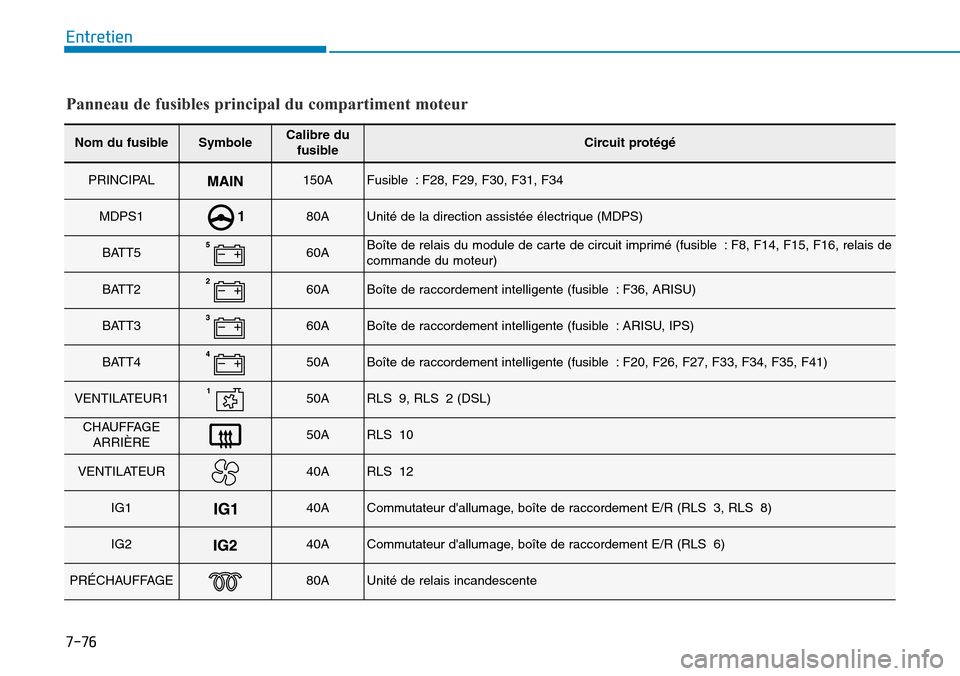 Hyundai Elantra 2017 Manuel du propriétaire (in French) 7-76
Entretien
Panneau de fusibles principal du compartiment moteur
Nom du fusibleSymboleCalibre dufusibleCircuit protégé
PRINCIPAL150AFusible : F28, F29, F30, F31, F34
MDPS180AUnité de la directio Hyundai Elantra 2017 Manuel du propriétaire (in French) 7-76
Entretien
Panneau de fusibles principal du compartiment moteur
Nom du fusibleSymboleCalibre dufusibleCircuit protégé
PRINCIPAL150AFusible : F28, F29, F30, F31, F34
MDPS180AUnité de la directio