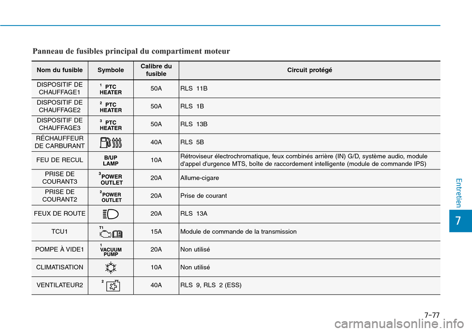 Hyundai Elantra 2017 Manuel du propriétaire (in French) 7-77
7
Entretien
Panneau de fusibles principal du compartiment moteur
Nom du fusibleSymboleCalibre dufusibleCircuit protégé
DISPOSITIF DECHAUFFAGE150ARLS 11B
DISPOSITIF DECHAUFFAGE250ARLS 1B
DISPOSI Hyundai Elantra 2017 Manuel du propriétaire (in French) 7-77
7
Entretien
Panneau de fusibles principal du compartiment moteur
Nom du fusibleSymboleCalibre dufusibleCircuit protégé
DISPOSITIF DECHAUFFAGE150ARLS 11B
DISPOSITIF DECHAUFFAGE250ARLS 1B
DISPOSI
