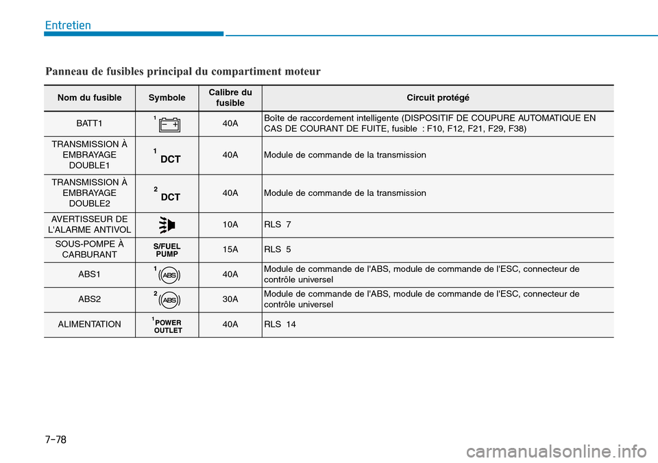 Hyundai Elantra 2017 Manuel du propriétaire (in French) 7-78
Entretien
Nom du fusibleSymboleCalibre dufusibleCircuit protégé
BATT140ABoîte de raccordement intelligente (DISPOSITIF DE COUPURE AUTOMATIQUE ENCAS DE COURANT DE FUITE, fusible : F10, F12, F21 Hyundai Elantra 2017 Manuel du propriétaire (in French) 7-78
Entretien
Nom du fusibleSymboleCalibre dufusibleCircuit protégé
BATT140ABoîte de raccordement intelligente (DISPOSITIF DE COUPURE AUTOMATIQUE ENCAS DE COURANT DE FUITE, fusible : F10, F12, F21