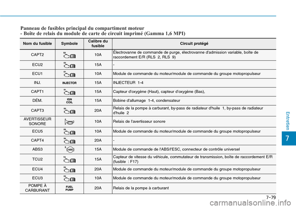 Hyundai Elantra 2017 Manuel du propriétaire (in French) 7-79
7
Entretien
Nom du fusibleSymboleCalibre dufusibleCircuit protégé
CAPT210AÉlectrovanne de commande de purge, électrovanne dadmission variable, boîte deraccordement E/R (RLS 2, RLS 9)
ECU215 Hyundai Elantra 2017 Manuel du propriétaire (in French) 7-79
7
Entretien
Nom du fusibleSymboleCalibre dufusibleCircuit protégé
CAPT210AÉlectrovanne de commande de purge, électrovanne dadmission variable, boîte deraccordement E/R (RLS 2, RLS 9)
ECU215