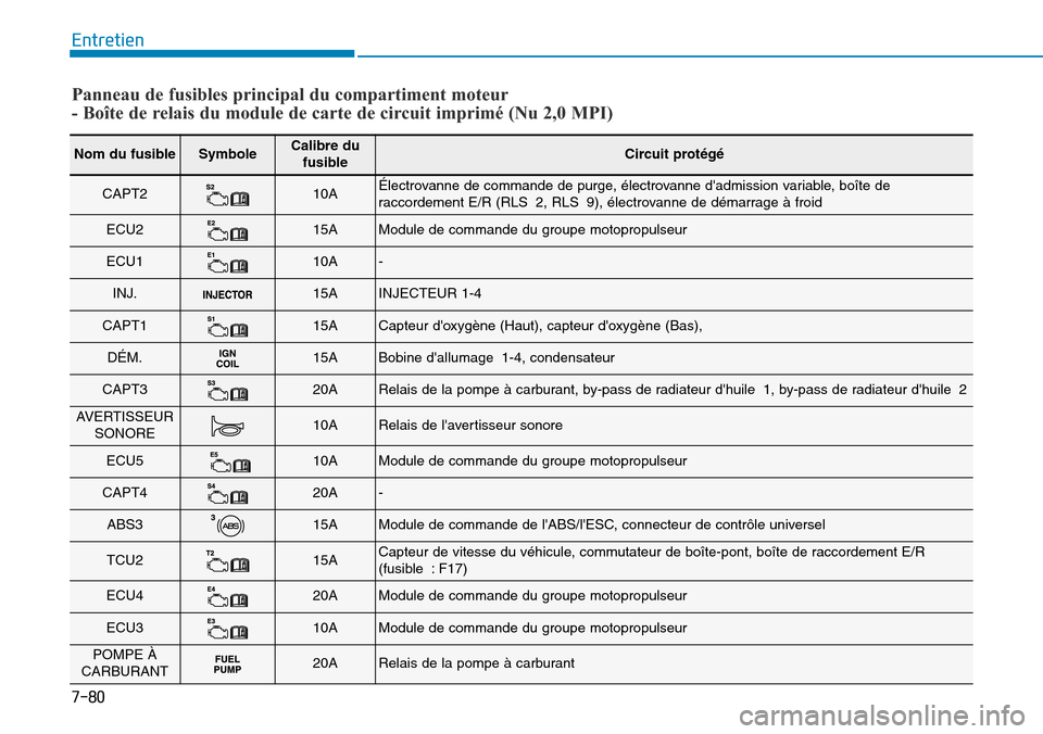 Hyundai Elantra 2017 Manuel du propriétaire (in French) 7-80
Entretien
Nom du fusibleSymboleCalibre dufusibleCircuit protégé
CAPT210AÉlectrovanne de commande de purge, électrovanne dadmission variable, boîte deraccordement E/R (RLS 2, RLS 9), électr Hyundai Elantra 2017 Manuel du propriétaire (in French) 7-80
Entretien
Nom du fusibleSymboleCalibre dufusibleCircuit protégé
CAPT210AÉlectrovanne de commande de purge, électrovanne dadmission variable, boîte deraccordement E/R (RLS 2, RLS 9), électr