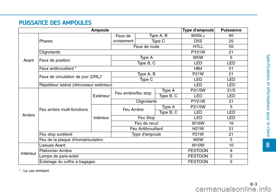 Hyundai Elantra 2017 Manuel du propriétaire (in French) PUISSANCE DES AMPOULES
8-3
8
Spécifications et informations pour le client
* : Le cas échéant
Ampoule Type dampoule Puissance
Avant
Phares
Feux de
croisement
Ty p e A , B 9 0 0 5 L + 6 0
Ty p Hyundai Elantra 2017 Manuel du propriétaire (in French) PUISSANCE DES AMPOULES
8-3
8
Spécifications et informations pour le client
* : Le cas échéant
Ampoule Type dampoule Puissance
Avant
Phares
Feux de
croisement
Ty p e A , B 9 0 0 5 L + 6 0
Ty p