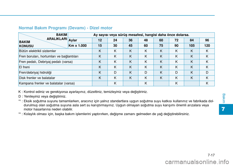 Hyundai Elantra 2017 Kullanım Kılavuzu (in Turkish) 7-17
7
Bakım
Normal Bakım Programı (Devamı) - Dizel motor
K : Kontrol ediniz ve gerekiyorsa ayarlayınız, düzeltiniz, temizleyiniz veya değiştiriniz.
D : Yenileyiniz veya değiştiriniz.
*
5: Hyundai Elantra 2017 Kullanım Kılavuzu (in Turkish) 7-17
7
Bakım
Normal Bakım Programı (Devamı) - Dizel motor
K : Kontrol ediniz ve gerekiyorsa ayarlayınız, düzeltiniz, temizleyiniz veya değiştiriniz.
D : Yenileyiniz veya değiştiriniz.
*
5: