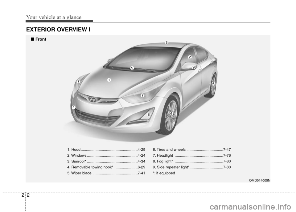 Hyundai Elantra 2016  Owners Manual Your vehicle at a glance
22
EXTERIOR OVERVIEW I
1. Hood ......................................................4-29
2. Windows ................................................4-24
3. Sunroof* .........