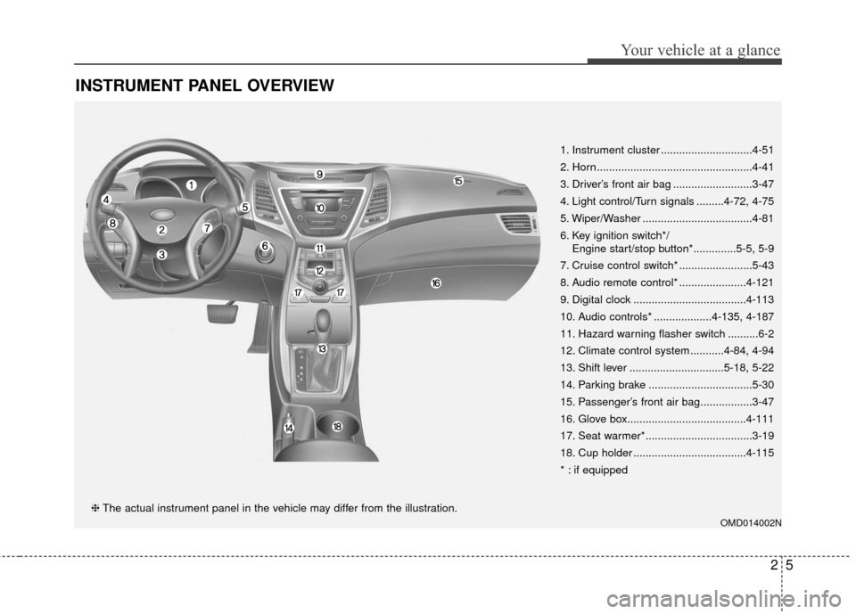 Hyundai Elantra 2016 Owners Manual INSTRUMENT PANEL OVERVIEW
OMD014002N
1. Instrument cluster ..............................4-51
2. Horn...................................................4-41
3. Driver’s front air bag ............... Hyundai Elantra 2016 Owners Manual INSTRUMENT PANEL OVERVIEW
OMD014002N
1. Instrument cluster ..............................4-51
2. Horn...................................................4-41
3. Driver’s front air bag ...............