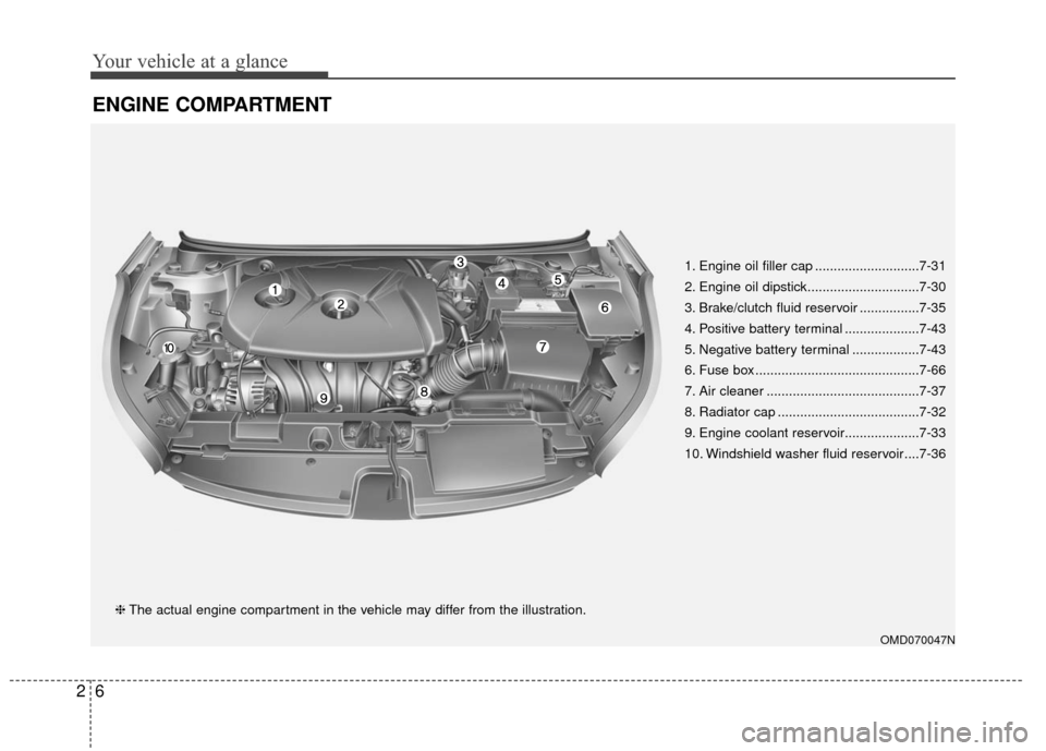 Hyundai Elantra 2016  Owners Manual Your vehicle at a glance
62
ENGINE COMPARTMENT
OMD070047N
❈The actual engine compartment in the vehicle may differ from the illustration. 1. Engine oil filler cap ............................7-31
2.
