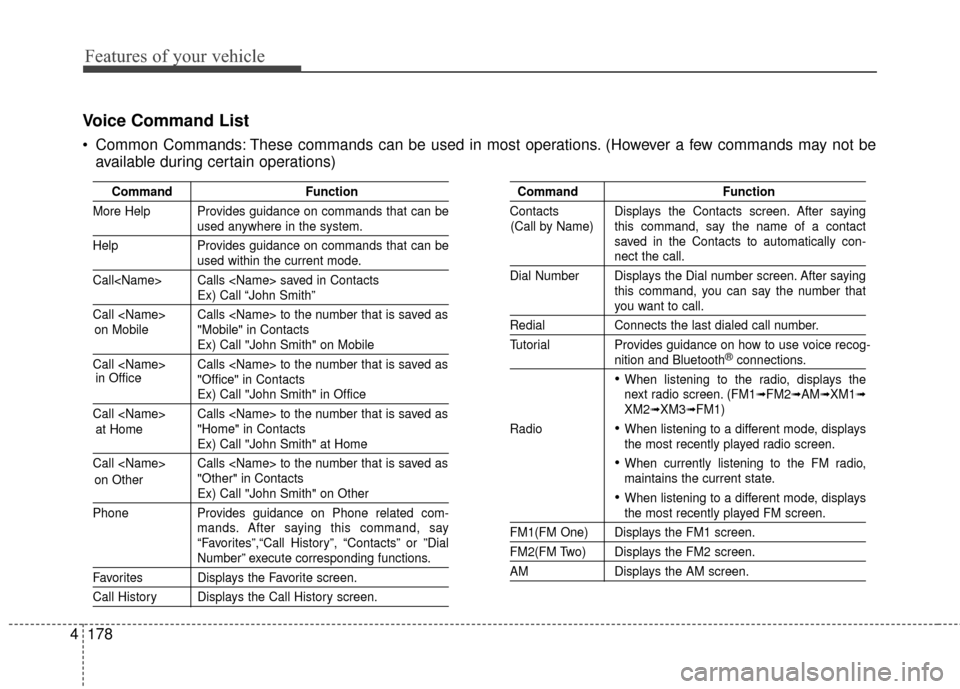 Hyundai Elantra 2016  Owners Manual Features of your vehicle
178
4
Voice Command List
 Common Commands: These commands can be used in most operations. (However a few commands may not be
available during certain operations)
Command Funct