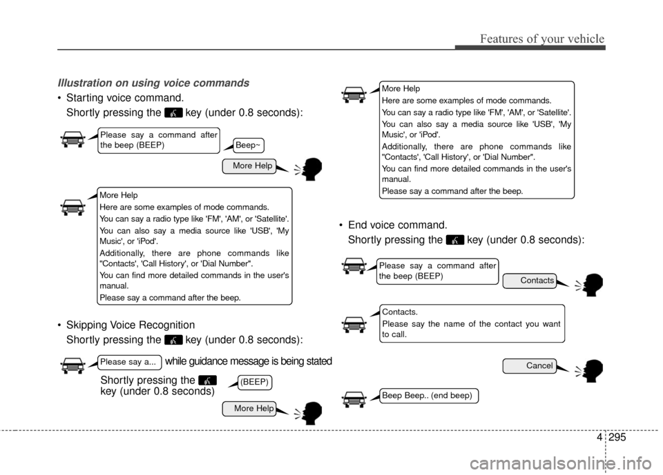 Hyundai Elantra 2016  Owners Manual 4295
Features of your vehicle
Illustration on using voice commands
 Starting voice command.Shortly pressing the  key (under 0.8 seconds):
 Skipping Voice Recognition Shortly pressing the  key (under 0