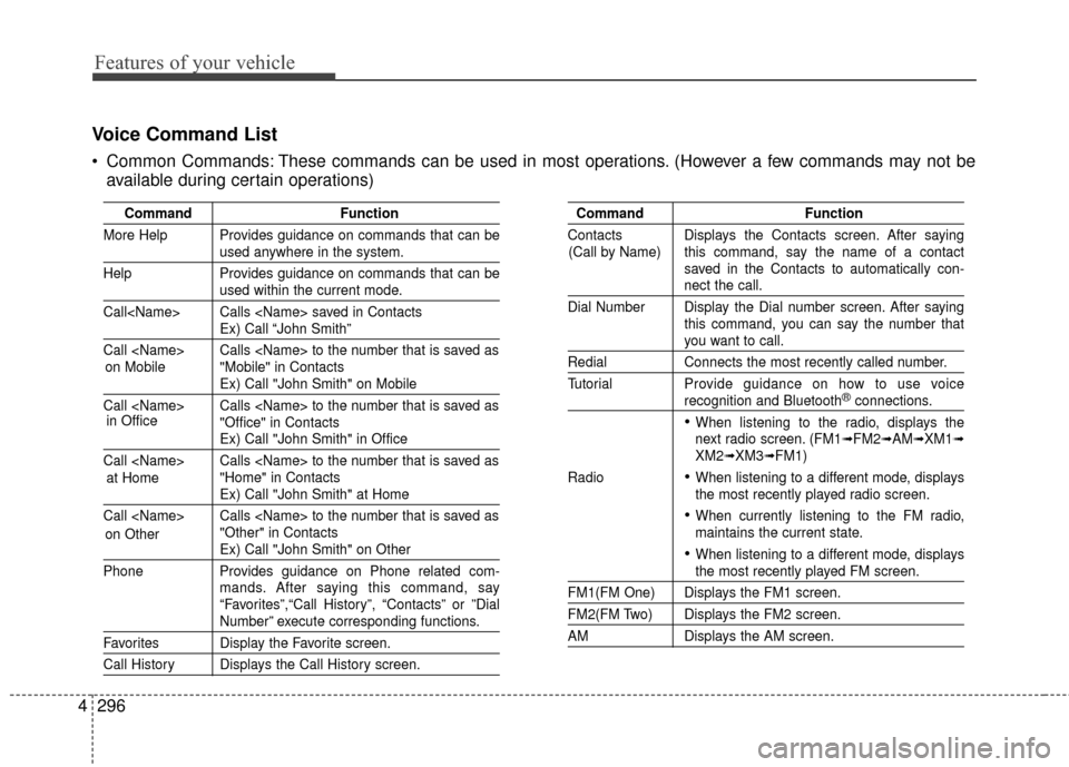 Hyundai Elantra 2016  Owners Manual Features of your vehicle
296
4
Voice Command List
 Common Commands: These commands can be used in most operations. (However a few commands may not be
available during certain operations)
Command Funct