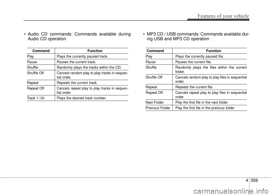 Hyundai Elantra 2016  Owners Manual  Audio CD commands: Commands available duringAudio CD operation  MP3 CD / USB commands: Commands available dur-
ing USB and MP3 CD operation
Command Function
PlayPlays the currently paused track.
Paus