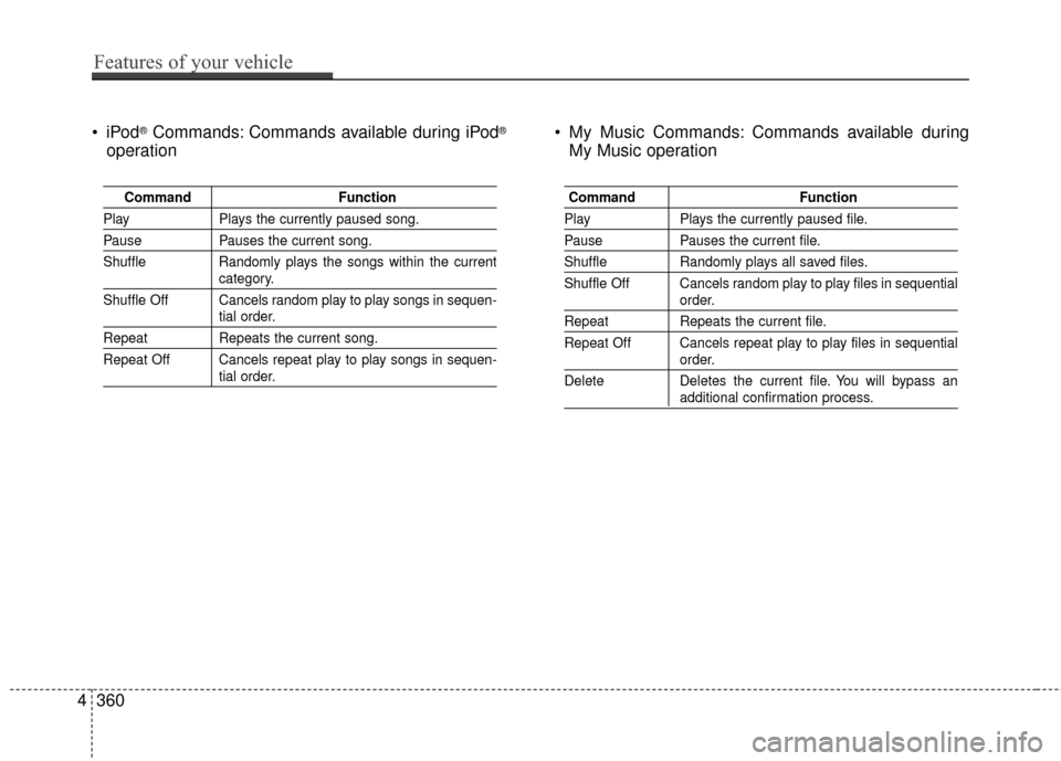 Hyundai Elantra 2016  Owners Manual ®Commands: Commands available during iPod®
operation My Music Commands: Commands available during
My Music operation
Command Function
PlayPlays the currently paused song.
PausePauses the current son