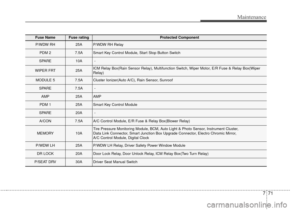 Hyundai Elantra 2016 Manual PDF 771
Maintenance
Fuse NameFuse ratingProtected Component
P/WDW RH25AP/WDW RH Relay
PDM 27.5ASmart Key Control Module, Start Stop Button Switch
SPARE10A-
WIPER FRT25AICM Relay Box(Rain Sensor Relay), Mu