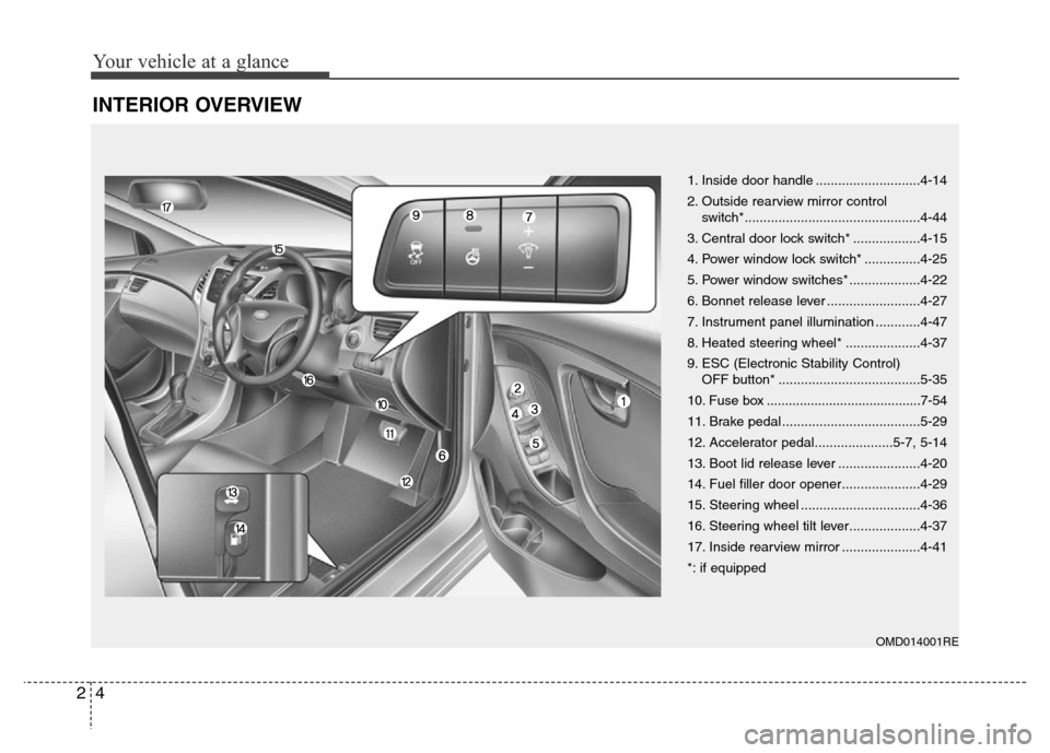 Hyundai Elantra 2016  Owners Manual - RHD (UK. Australia) Your vehicle at a glance
4 2
INTERIOR OVERVIEW
OMD014001RE
1. Inside door handle ............................4-14
2. Outside rearview mirror control 
switch*...........................................