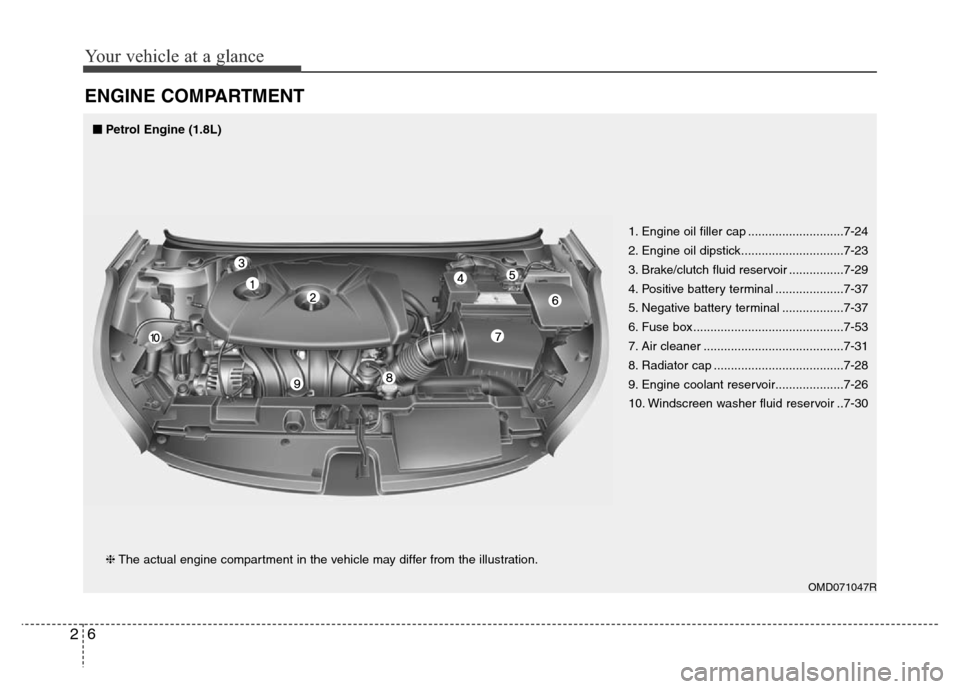 Hyundai Elantra 2016   - RHD (UK. Australia) User Guide Your vehicle at a glance
6 2
ENGINE COMPARTMENT
OMD071047R
❈The actual engine compartment in the vehicle may differ from the illustration.1. Engine oil filler cap ............................7-24
2.