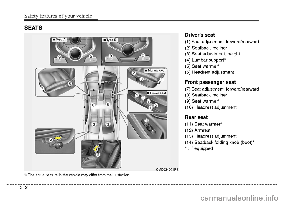 Hyundai Elantra 2016   - RHD (UK. Australia) User Guide Safety features of your vehicle
2 3
Driver’s seat
(1) Seat adjustment, forward/rearward
(2) Seatback recliner
(3) Seat adjustment, height
(4) Lumbar support*
(5) Seat warmer*
(6) Headrest adjustment