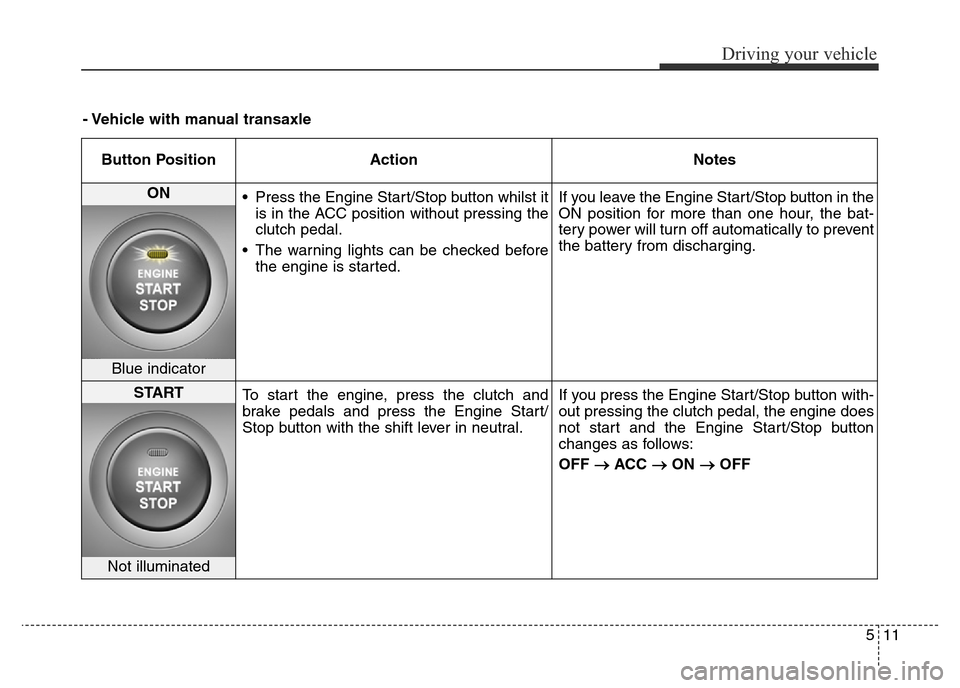 Hyundai Elantra 2016  Owners Manual - RHD (UK. Australia) 511
Driving your vehicle
Button Position Action Notes
ON 
• Press the Engine Start/Stop button whilst it
is in the ACC position without pressing the
clutch pedal.
• The warning lights can be check