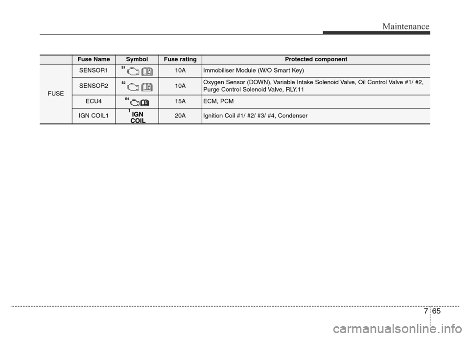 Hyundai Elantra 2016  Owners Manual - RHD (UK. Australia) 765
Maintenance
Fuse NameSymbol Fuse ratingProtected component
FUSE
SENSOR110AImmobiliser Module (W/O Smart Key)
SENSOR210AOxygen Sensor (DOWN), Variable Intake Solenoid Valve, Oil Control Valve #1/ #