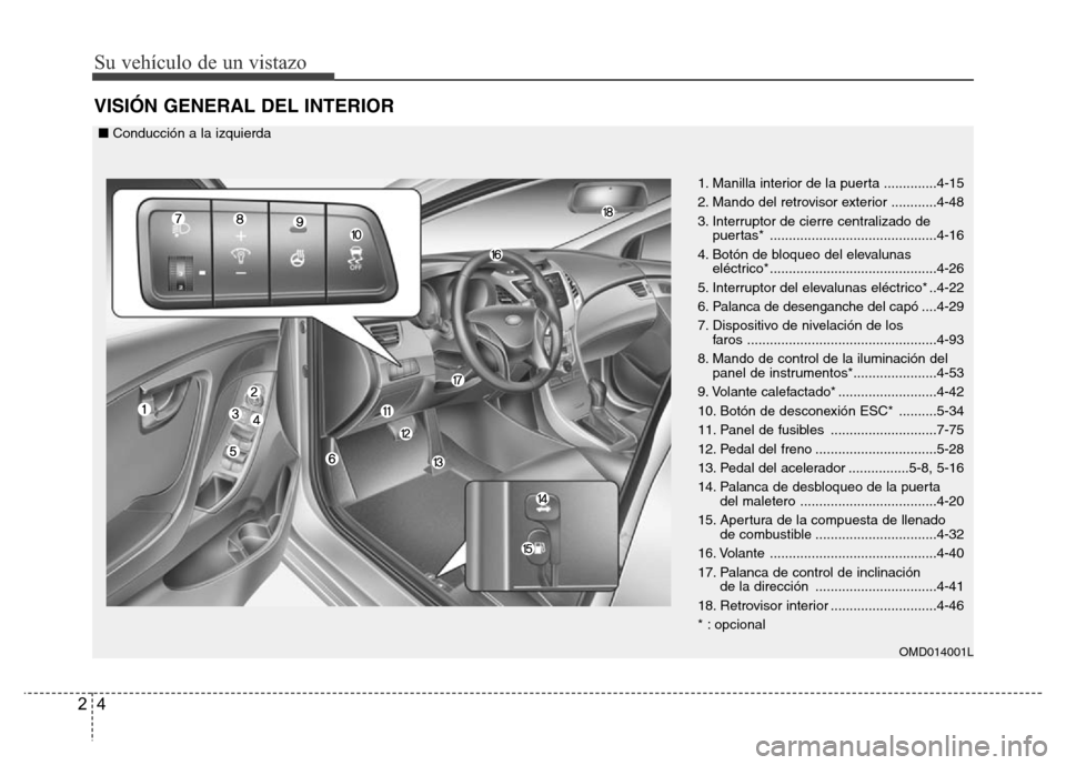 Hyundai Elantra 2016  Manual del propietario (i35) (in Spanish) Su vehículo de un vistazo
4 2
VISIÓN GENERAL DEL INTERIOR
OMD014001L
1. Manilla interior de la puerta ..............4-15
2. Mando del retrovisor exterior ............4-48
3. Interruptor de cierre ce