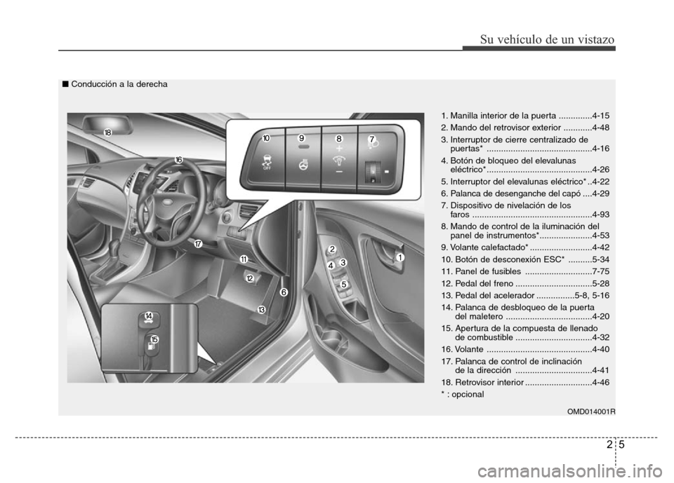 Hyundai Elantra 2016  Manual del propietario (i35) (in Spanish) 25
Su vehículo de un vistazo
OMD014001R
1. Manilla interior de la puerta ..............4-15
2. Mando del retrovisor exterior ............4-48
3. Interruptor de cierre centralizado de
puertas* .......